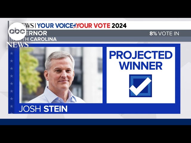 ⁣Josh Stein projected to win North Carolina’s gubernatorial race