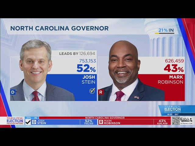 ⁣AP: Josh Stein wins NC Governors race, defeats Mark Robinson