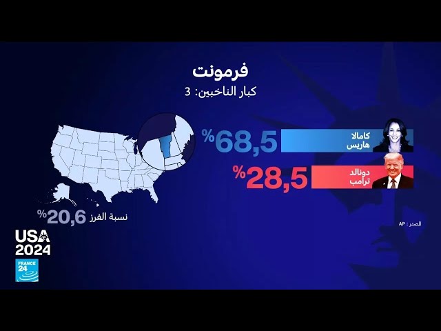 ⁣الانتخابات الأمريكية: هاريس تفوز بولايتين مع العاصمة واشنطن