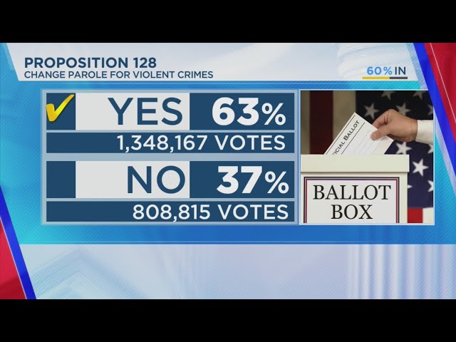 ⁣Changing parole for violent offenders passes in Colorado: Election 2024