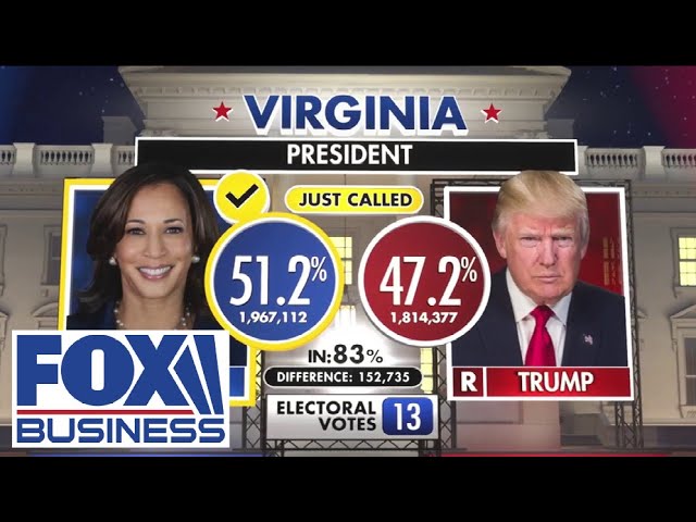 ⁣VP Harris projected to win Virginia by narrow margin