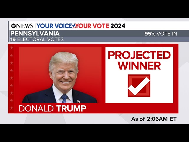 ⁣Trump will win Pennsylvania, a critical swing state, ABC News projects