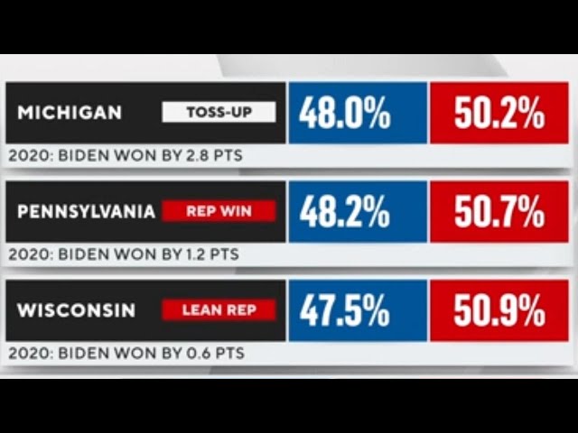 ⁣Here's where 4 remaining battleground states stand in 2024 presidential race