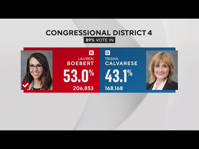 ⁣At the end of election night, outcomes of some Colorado races still weren't clear