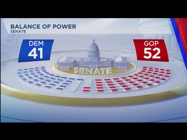 ⁣Republicans take control of US Senate