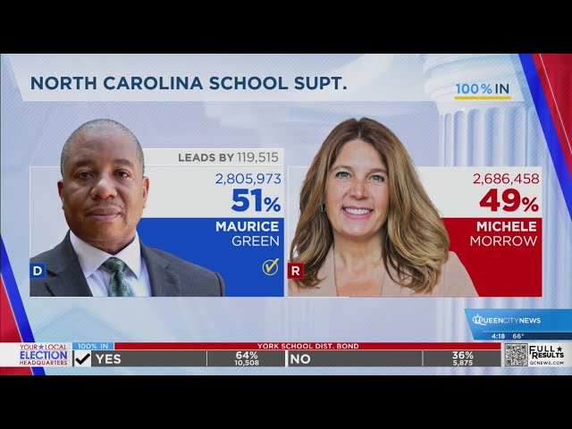 ⁣Green edges Morrow for NC Superintendent