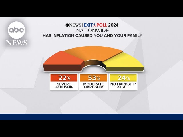 ⁣What a Trump win means for the economy