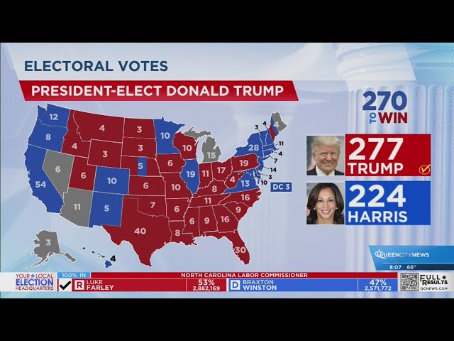 ⁣Analysis: Trump wins most battleground states, including NC