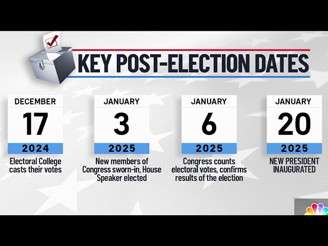 ⁣Trump won -- now what? Key post-election dates and more details