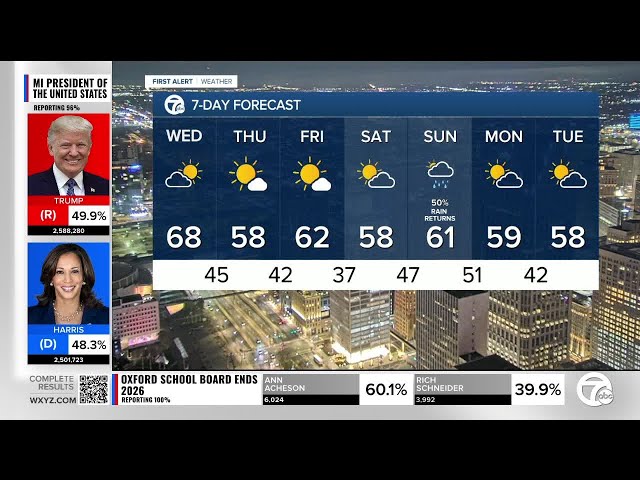 ⁣Metro Detroit Weather: Clearing skies and milder temps