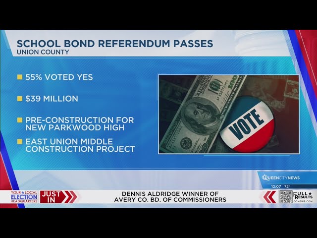 ⁣Union Co. voters approve $39M school bond referendum