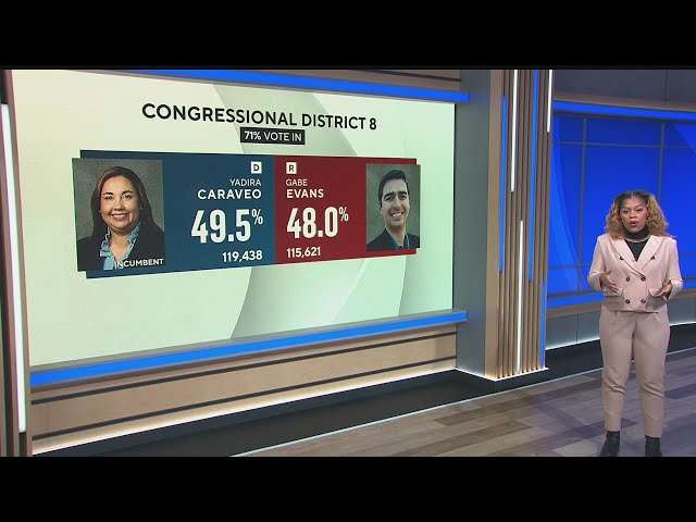 ⁣Colorado Congressional District 8 results still too close to call