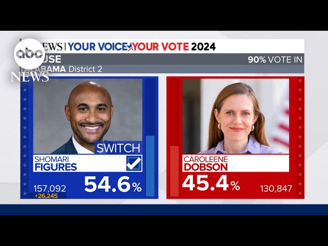 ⁣Shomari Figures wins heated battle for Alabama House district