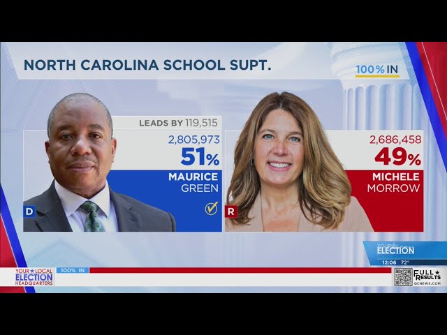 ⁣Mo Green speaks after winning NC Superintendent