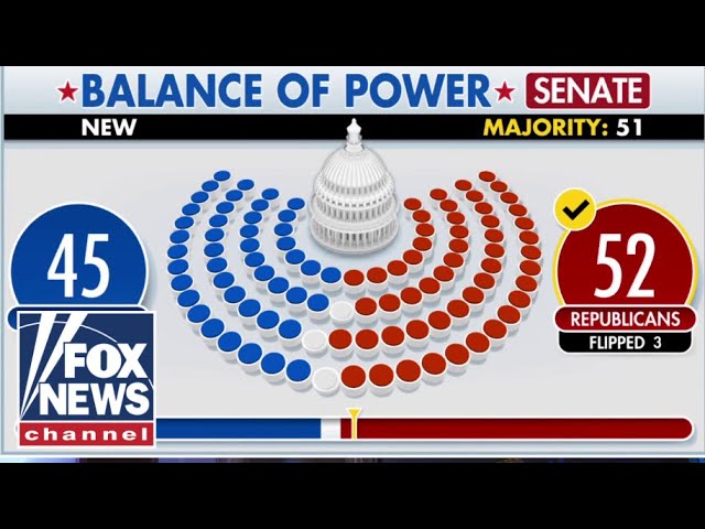 ⁣US Senate ‘firmly’ in Republican hands after flipping multiple seats