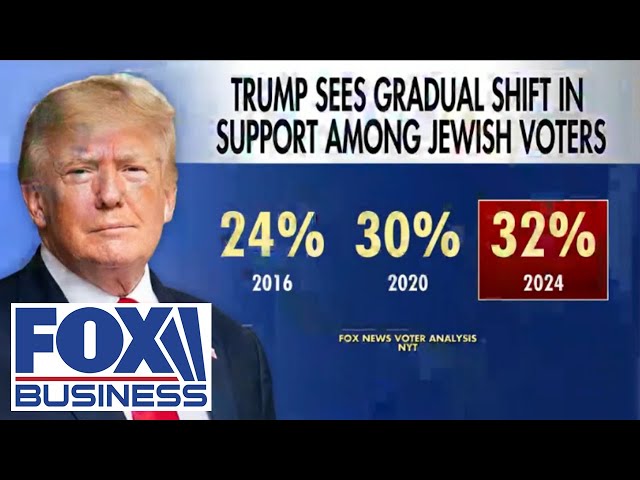 ⁣Trump win saw 'historic number' of support from key demographic