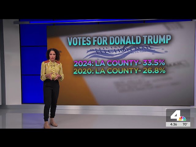 ⁣Trump gets more votes from California, Los Angeles in 2024