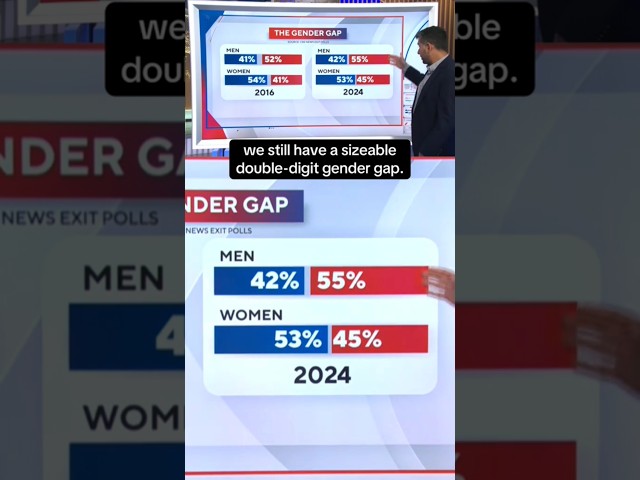 ⁣Looking at the gender gap from the 2016 to 2024 election #shorts