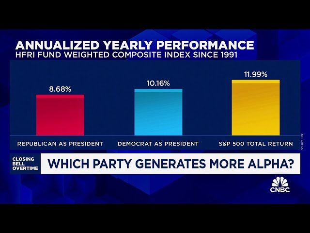 ⁣Hedge funds performed better under Democratic presidents than Republican ones