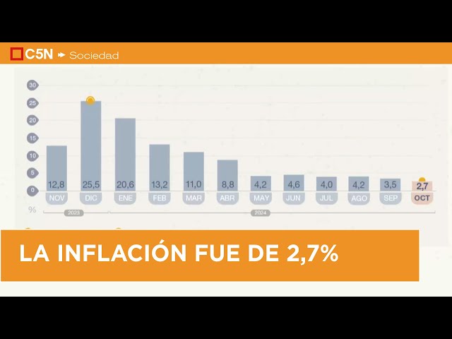 ⁣La INFLACIÓN de OCTUBRE fue de 2,7%: los DETALLES