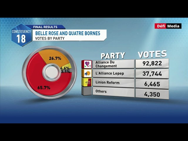 ⁣Circonscription no 18 : répartition du nombre de votes