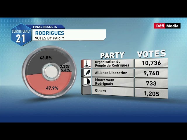 ⁣Circonscription no 21 : répartition du nombre de votes