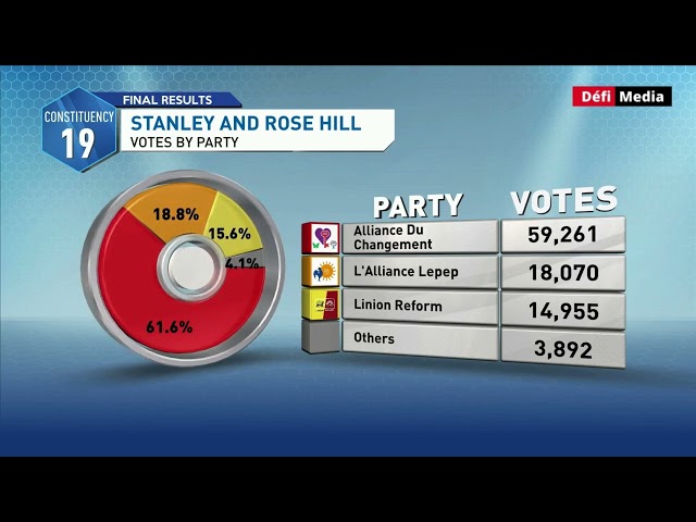 ⁣Circonscription no 19 : répartition du nombre de votes