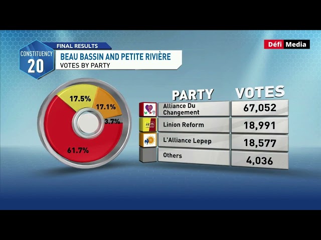 ⁣Circonscription no 20 : répartition du nombre de votes