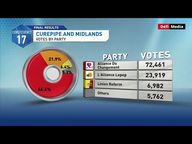 ⁣Circonscription no 17 : répartition du nombre de votes