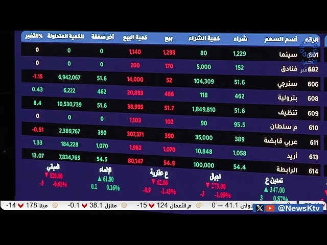 ⁣برنامج المؤشر ختام جلسة اليوم - بورصة الكويت