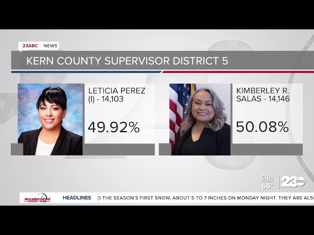 ⁣Kim Salas has taken the lead over Leticia Perez in Supervisor District 5 race