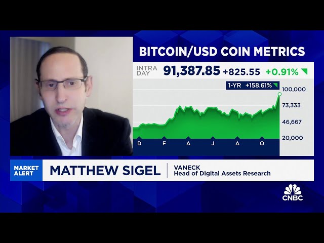 ⁣Bitcoin rally is just getting started, says VanEck's Matthew Sigel