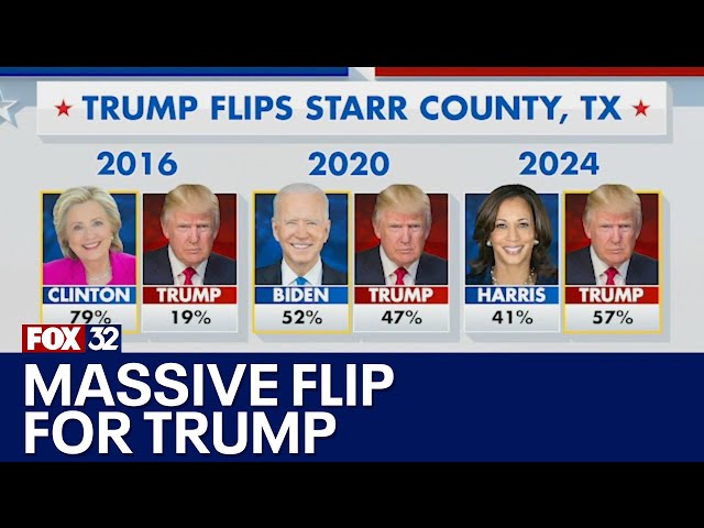 ⁣Texas border county voted Republican for first time in a century