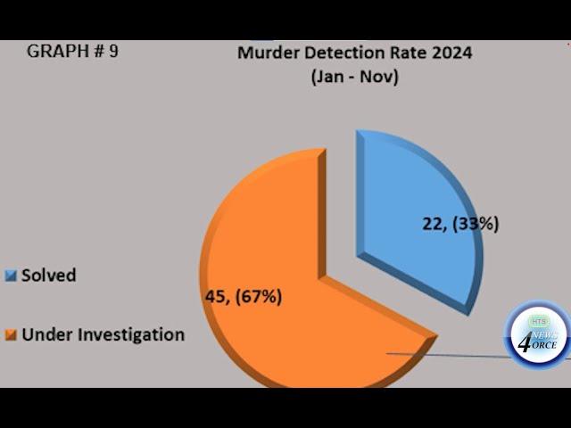 ⁣RSLPF AVERAGING 33% MURDER SOLVE RATE OVER 5-YEAR PERIOD