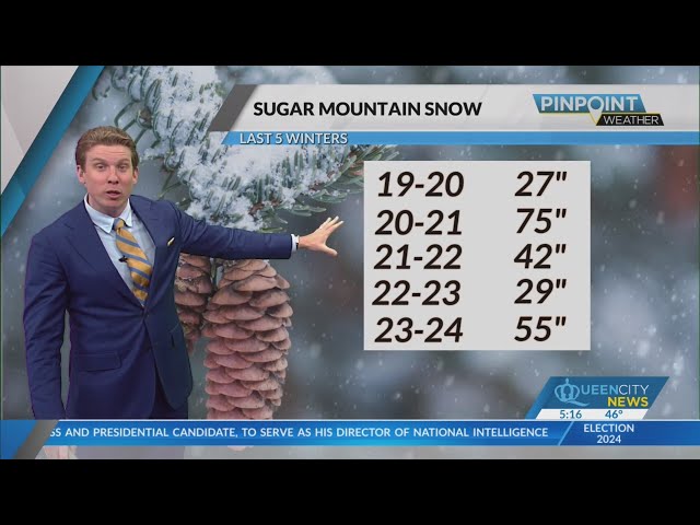 ⁣No natural snow yet for NC ski resorts