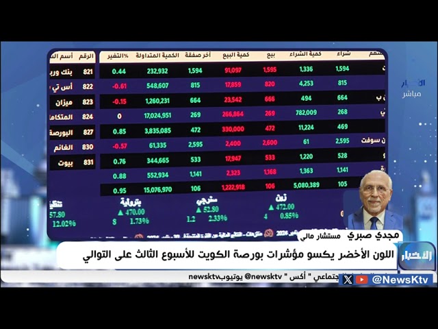 ⁣اللون الأخضر يكسو مؤشرات بورصة الكويت للأسبوع الثالث على التوالي