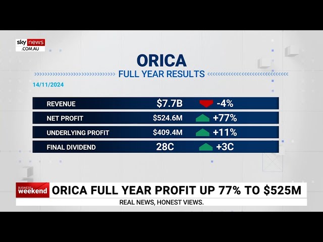 ⁣Orica CEO analyses the company’s 77 per cent lift in full year profits