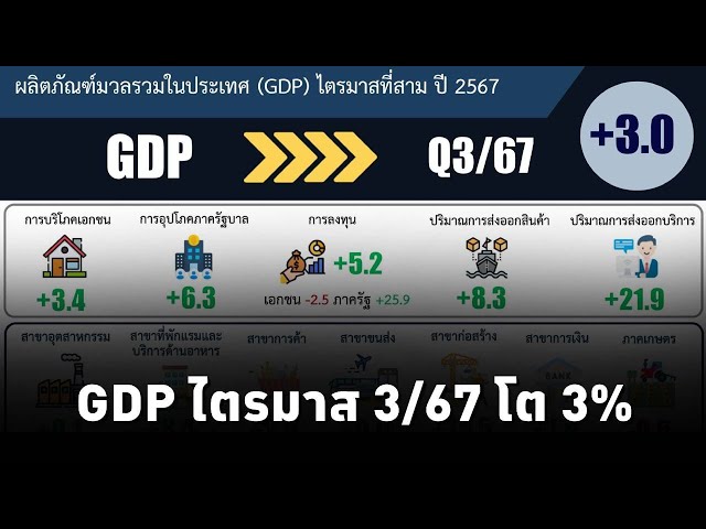 สภาพัฒน์ เผยตัวเลข GDP ไตรมาสที่ 3 ปี 2567 โต 3%  คาดว่าทั้งปี 2567 โต 2.6% และปี 2568 โต 2.3-3.3%