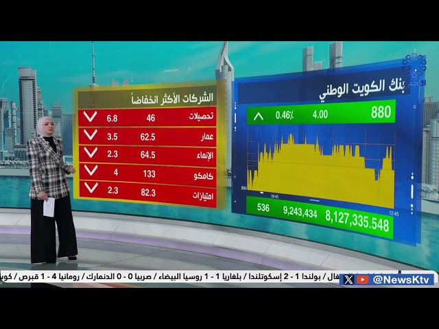 ⁣مؤشر السوق الرئيسي لبورصة الكويت ينتعش أكثر من 1.5% في منتصف تعاملات الأسبوع