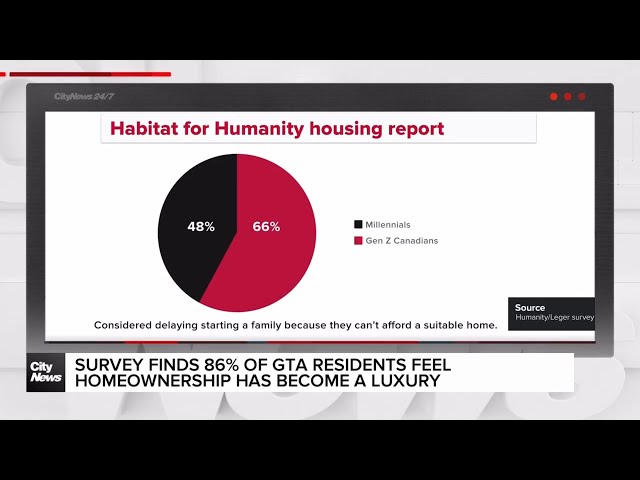 ⁣'This is a challenge for society': Survey finds 86% of GTA residents feel homeownership is