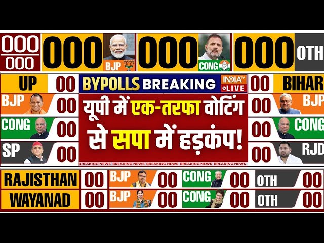 ⁣UP By Election Voting LIVE: यूपी में एक तरफा वोटिंग से सपा में हड़कंप ! | CM Yogi | Akhilesh Yadav