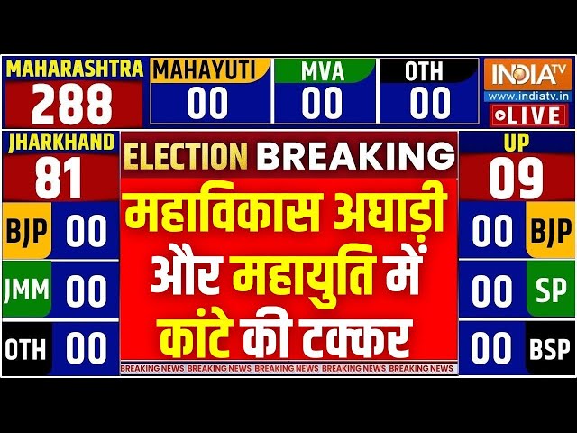 ⁣Maharashtra Election Voting LIVE: महाराष्ट्र में महाविकास अघाड़ी और महायुति में कांटे की टक्कर !