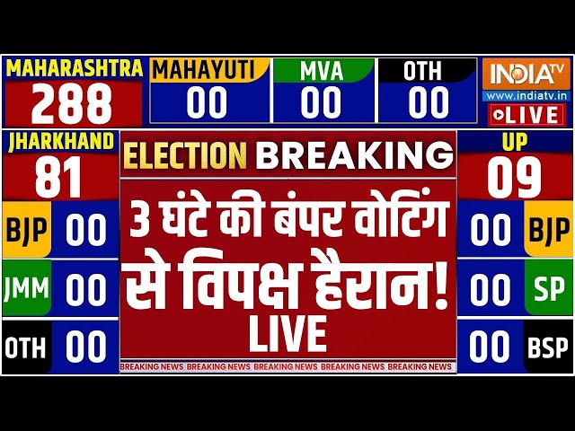 ⁣Maharashtra Assembly Election Voting Breaking News LIVE: 3 घंटे की बंपर वोटिंग से विपक्ष हैरान!