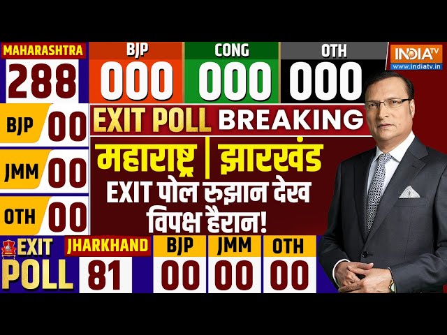 ⁣Maharashtra- Jharkhand Exit Poll Live: महा पोल के रुझानों ने चौंकाया LIVE | Breaking News  | NDA