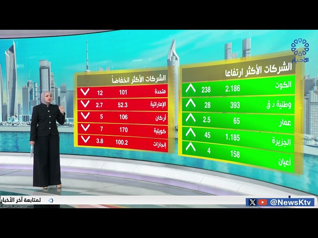 ⁣تراجع جماعي للمؤشرات لرئيسية لبورصة الكويت وسط استقرار السيولة عند مستوى 65 مليون دينار