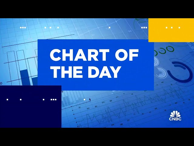 ⁣Chart of the Day: Target