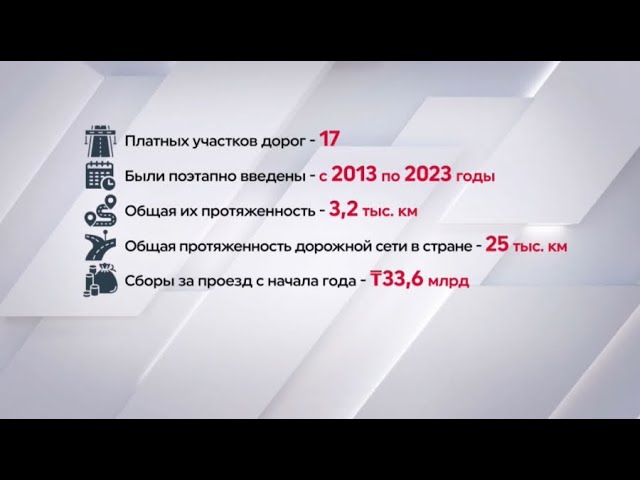 Более 33 млрд тенге собрали в Казахстане с платных дорог