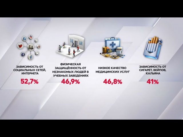 Зависимость детей от соцсетей беспокоит казахстанцев