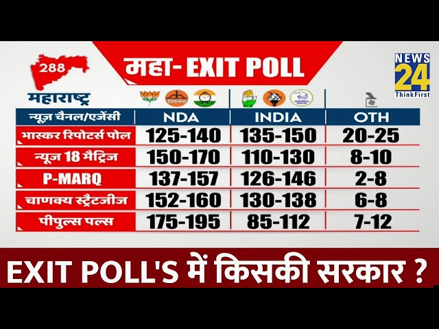 ⁣निष्पक्ष न्यूज @9- आज की बड़ी खबरें | Rahul  Gandhi | PM Modi | Kejariwal | Maharashtra Election