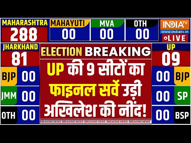 ⁣UP By Election Result LIVE: UP की 9 सीटों का फाइनल सर्वे उड़ी अखिलेश की नींद! CM Yogi | Akhilesh